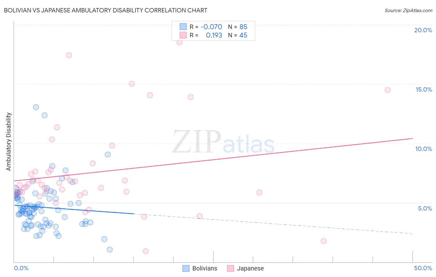 Bolivian vs Japanese Ambulatory Disability