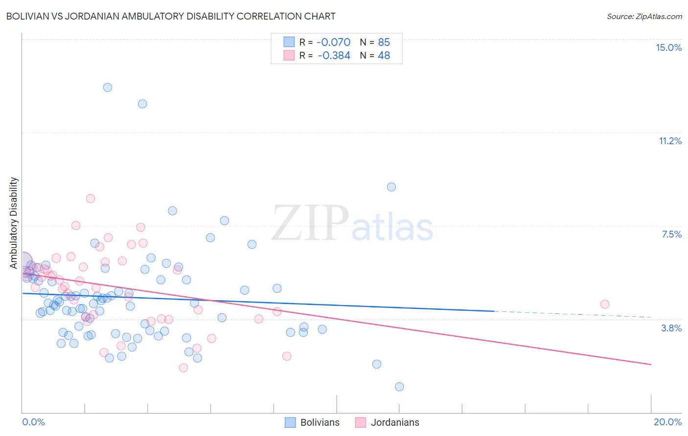 Bolivian vs Jordanian Ambulatory Disability