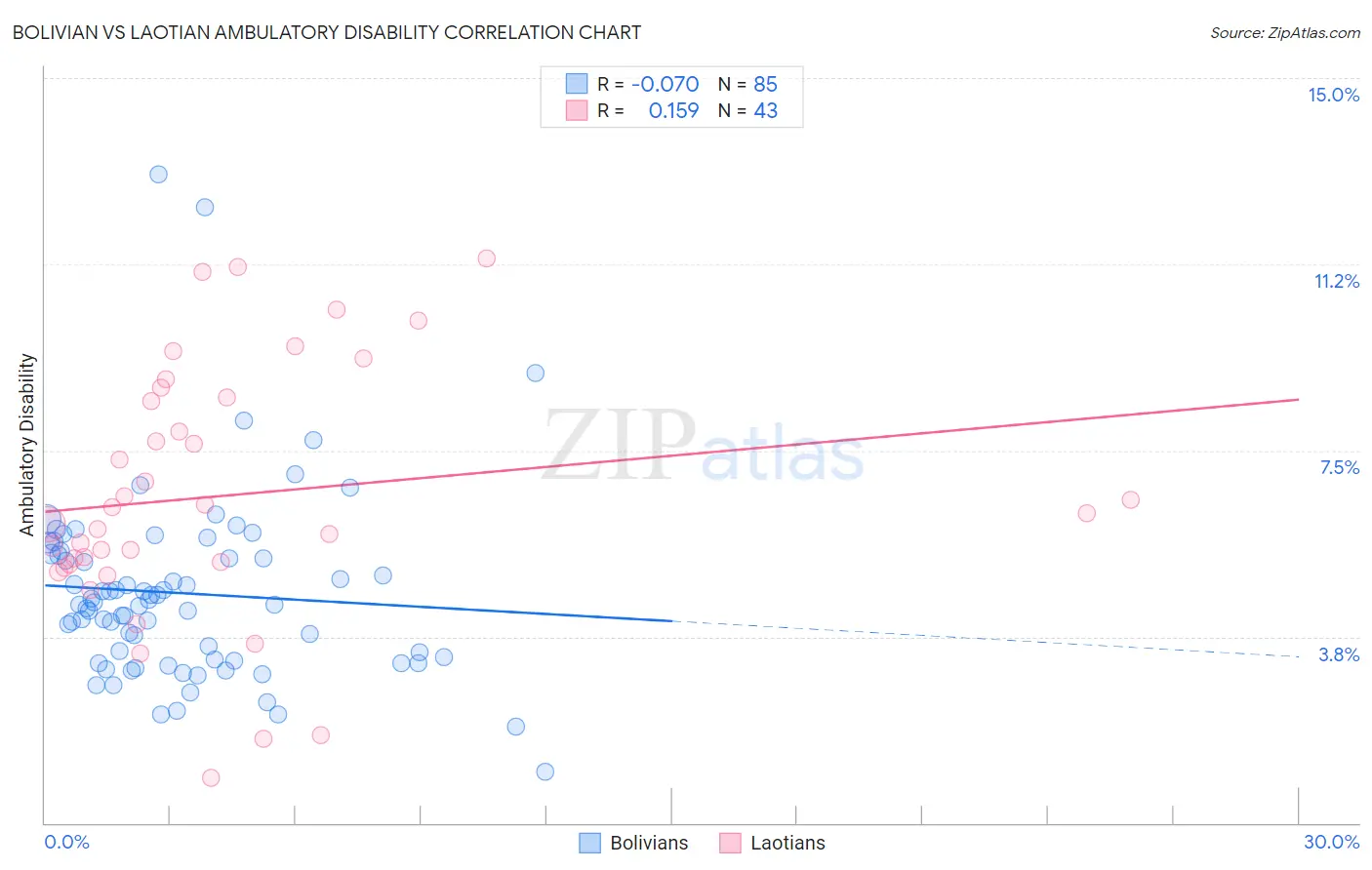 Bolivian vs Laotian Ambulatory Disability