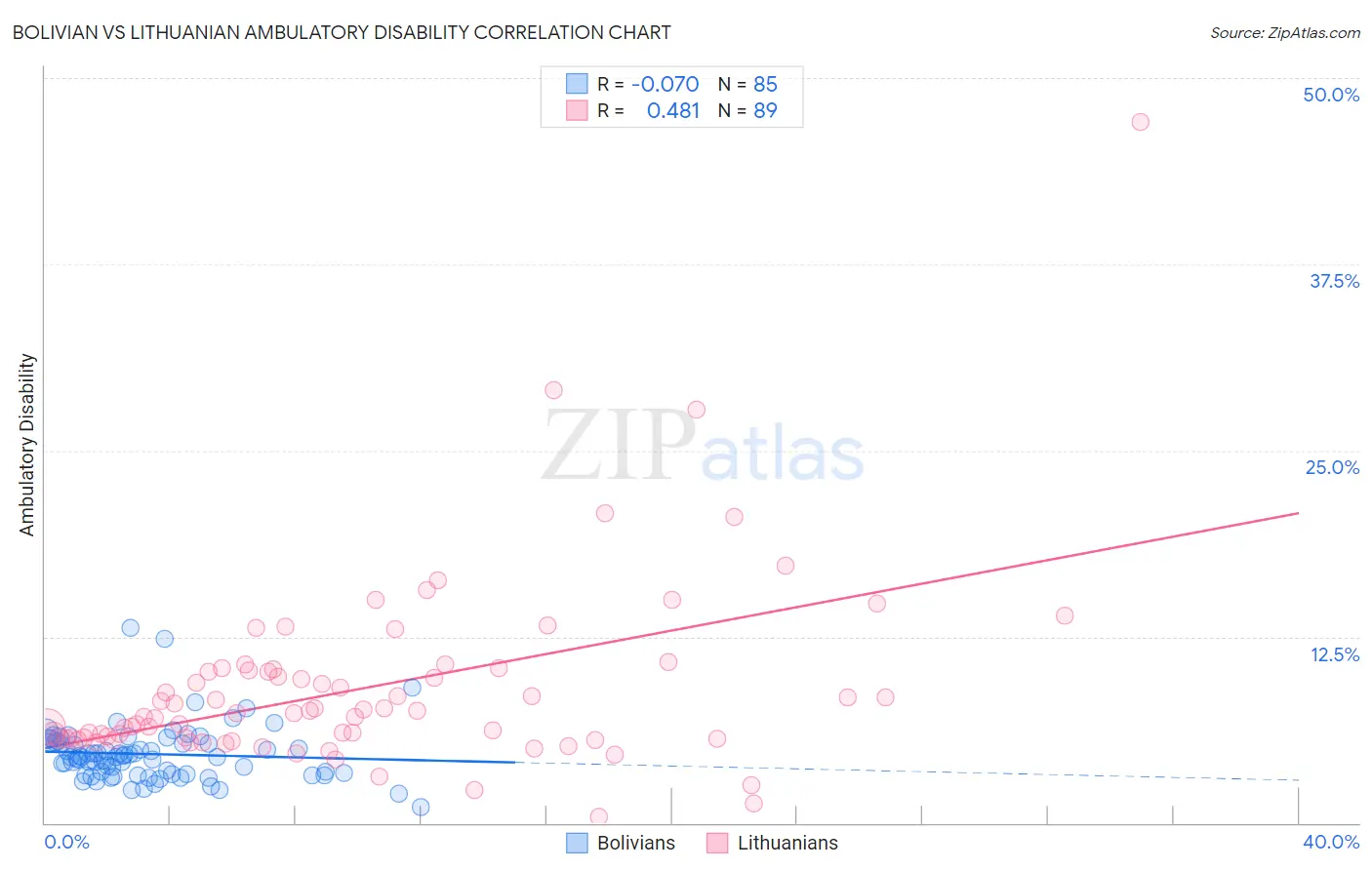 Bolivian vs Lithuanian Ambulatory Disability