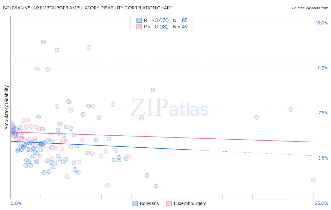 Bolivian vs Luxembourger Ambulatory Disability