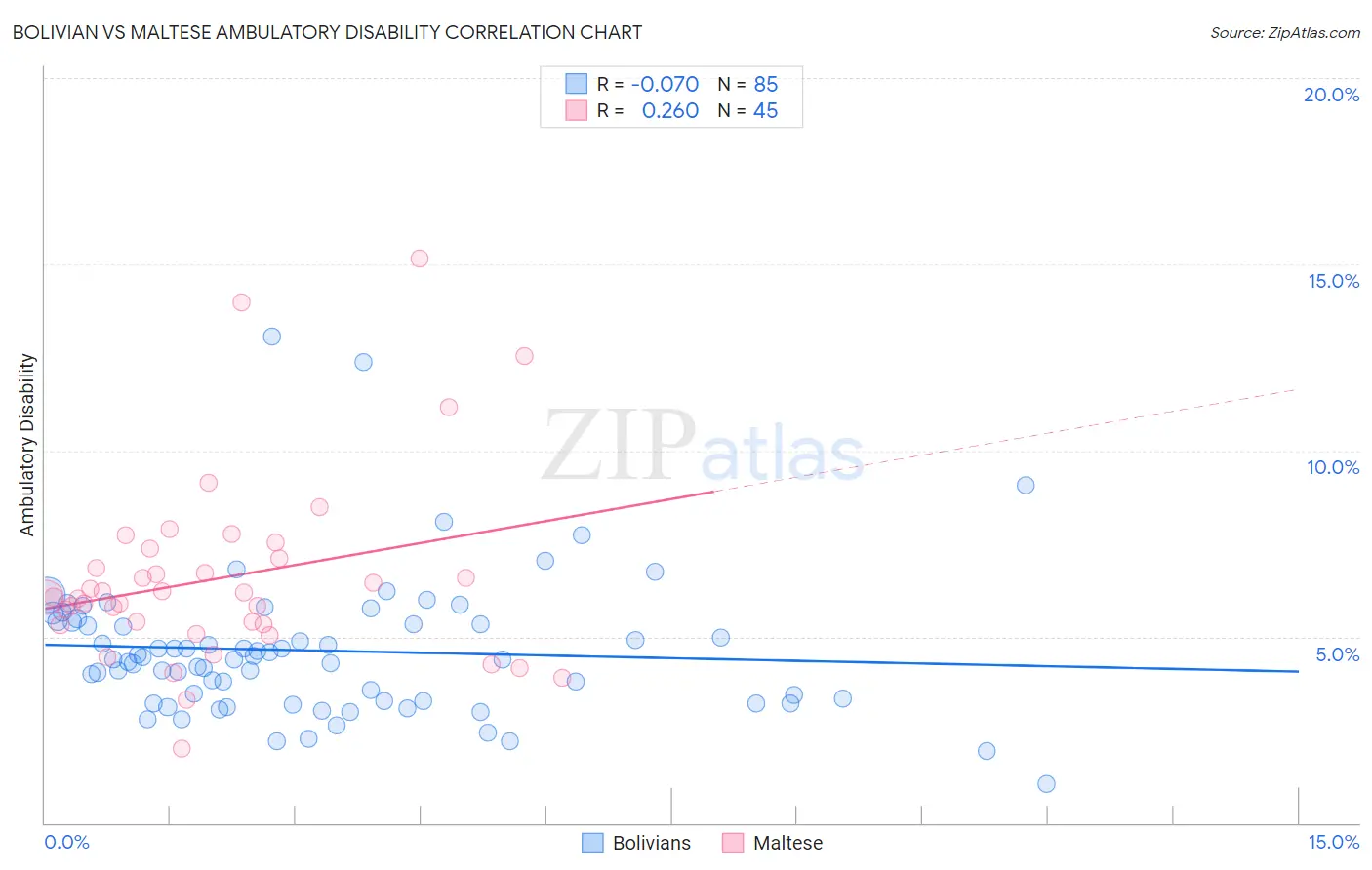 Bolivian vs Maltese Ambulatory Disability