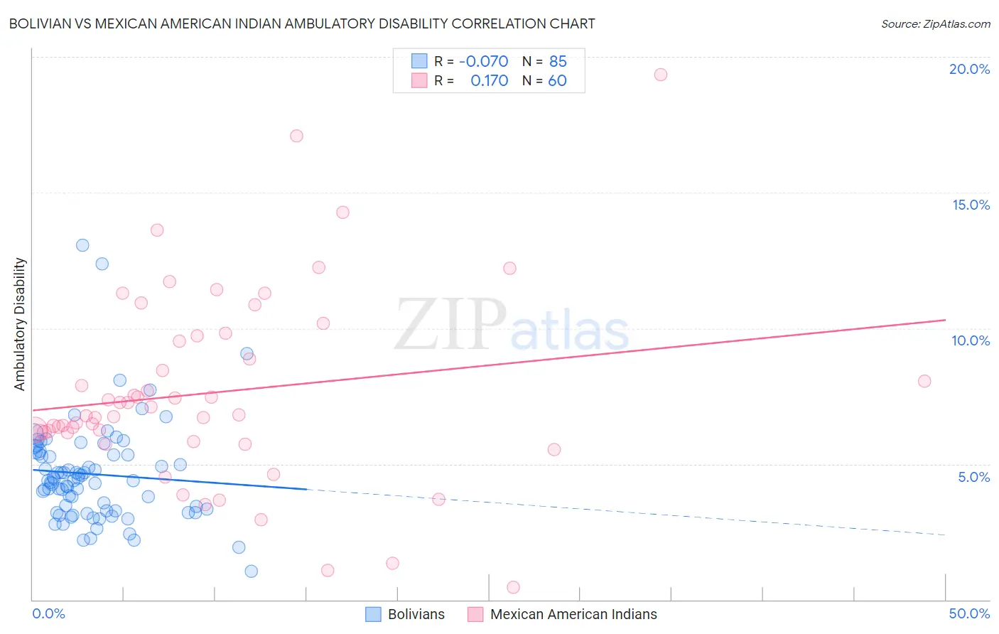 Bolivian vs Mexican American Indian Ambulatory Disability