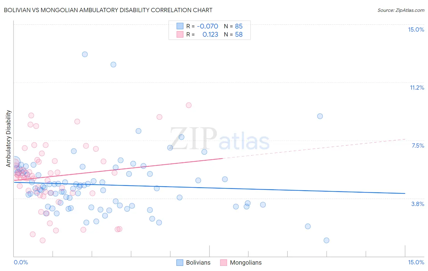 Bolivian vs Mongolian Ambulatory Disability