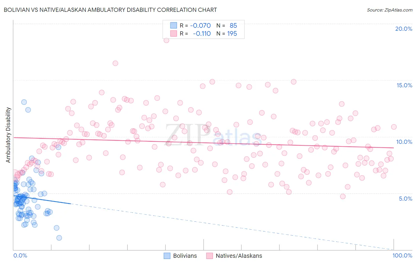 Bolivian vs Native/Alaskan Ambulatory Disability
