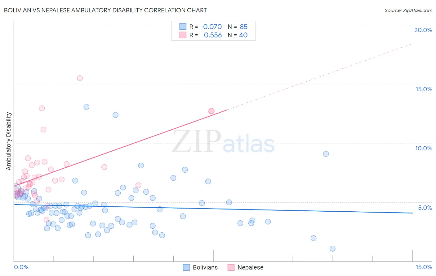 Bolivian vs Nepalese Ambulatory Disability
