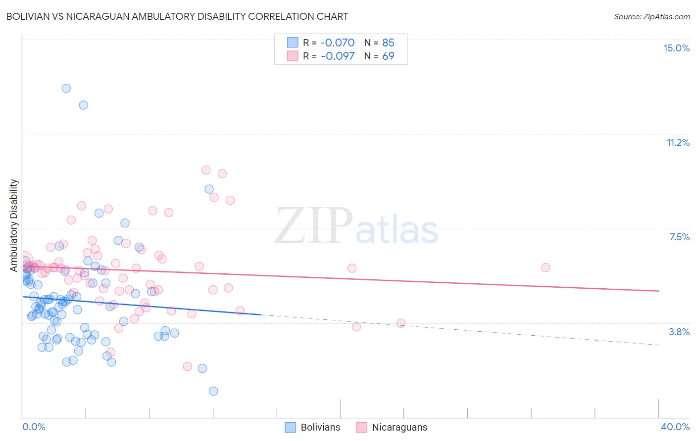 Bolivian vs Nicaraguan Ambulatory Disability
