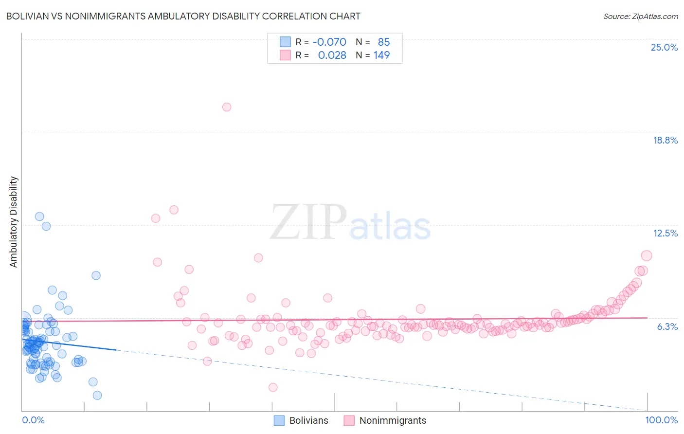 Bolivian vs Nonimmigrants Ambulatory Disability
