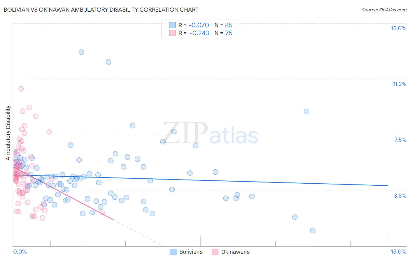 Bolivian vs Okinawan Ambulatory Disability