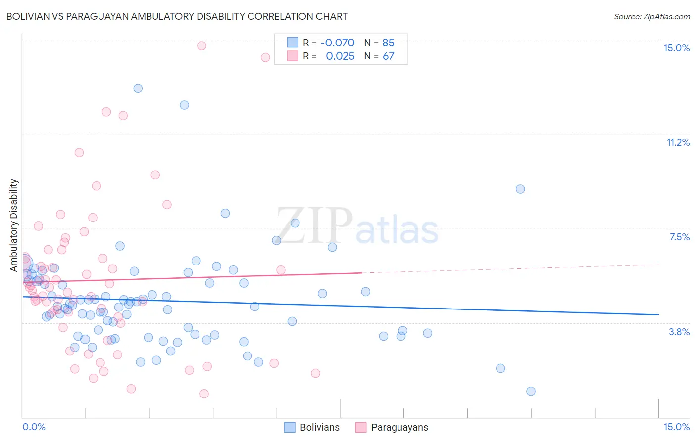 Bolivian vs Paraguayan Ambulatory Disability
