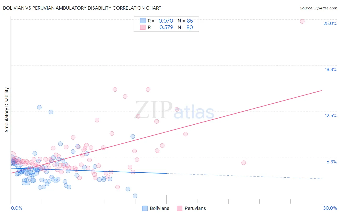 Bolivian vs Peruvian Ambulatory Disability