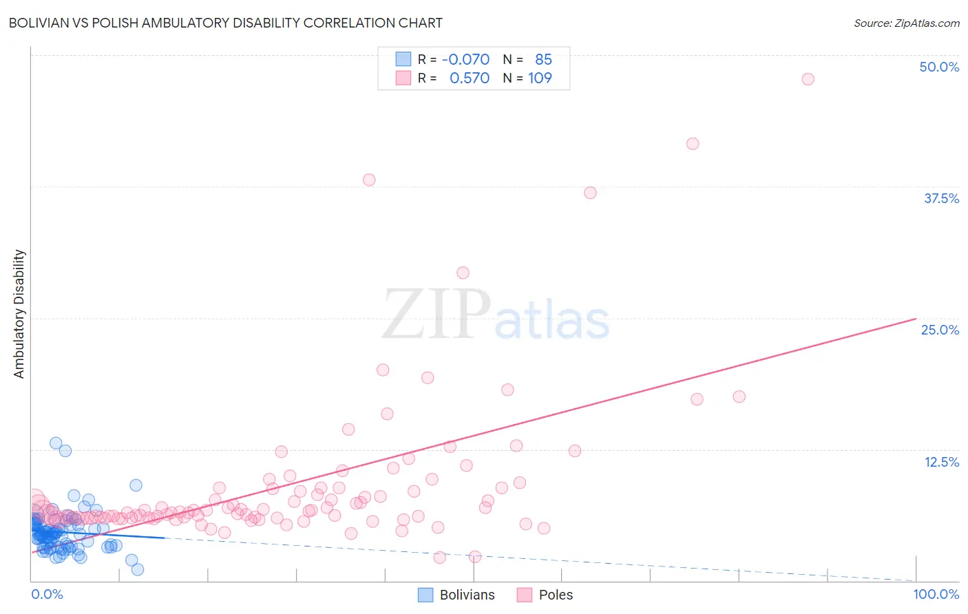 Bolivian vs Polish Ambulatory Disability