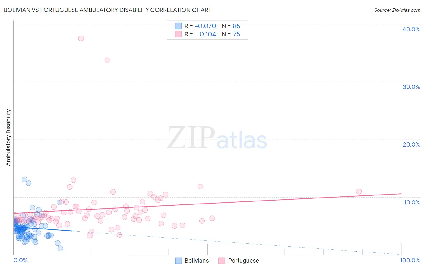 Bolivian vs Portuguese Ambulatory Disability