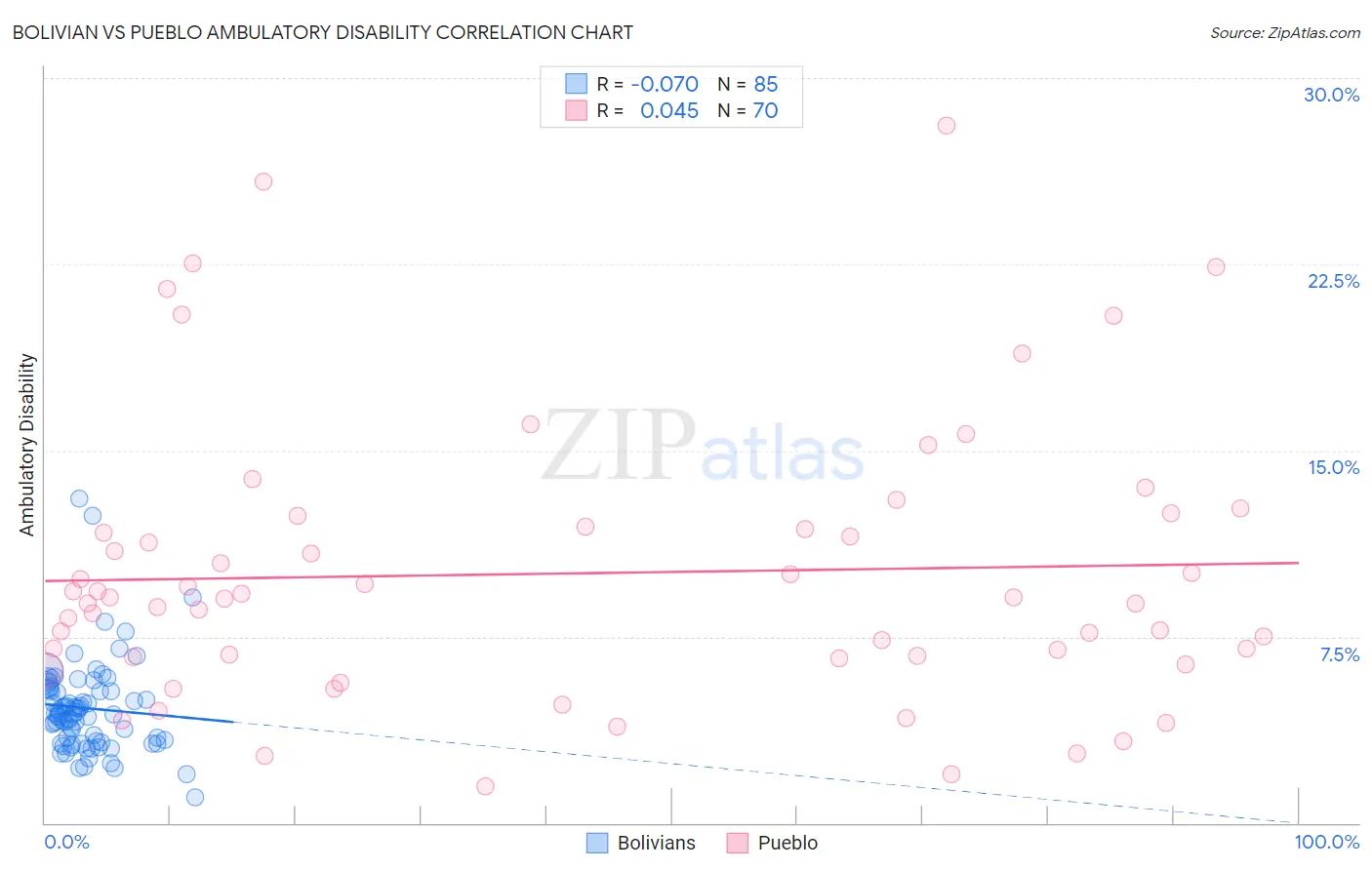Bolivian vs Pueblo Ambulatory Disability