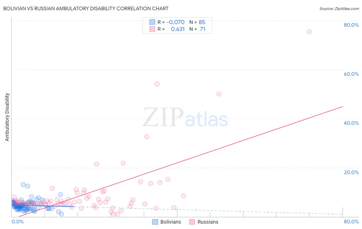 Bolivian vs Russian Ambulatory Disability