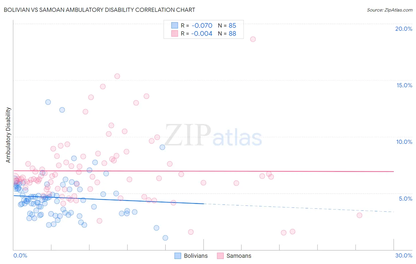 Bolivian vs Samoan Ambulatory Disability