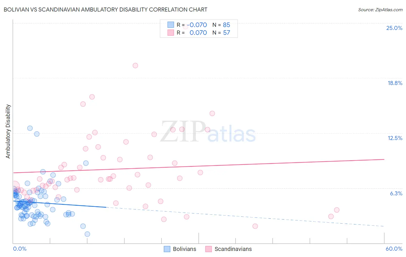 Bolivian vs Scandinavian Ambulatory Disability