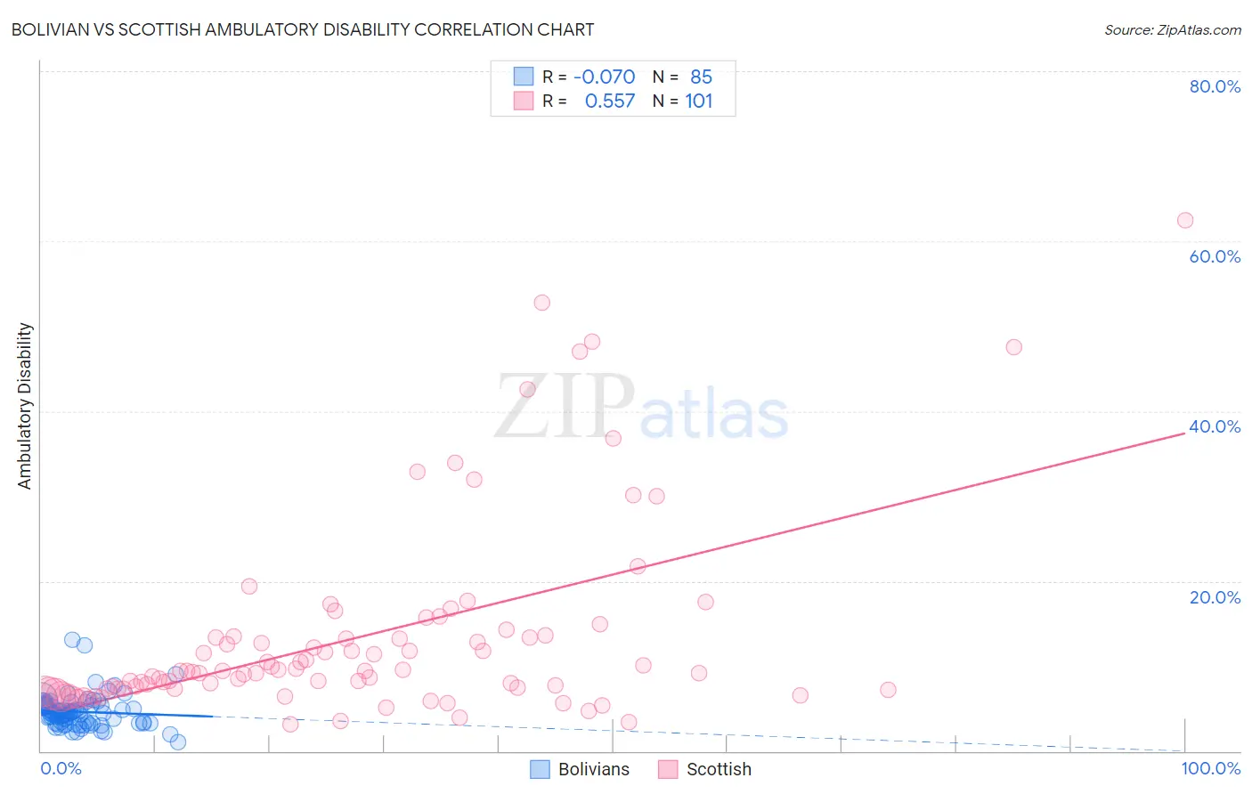 Bolivian vs Scottish Ambulatory Disability