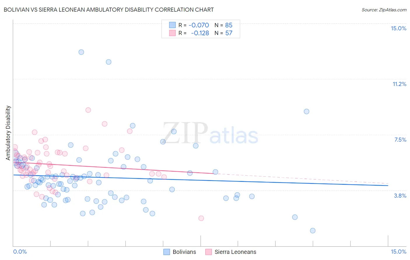 Bolivian vs Sierra Leonean Ambulatory Disability