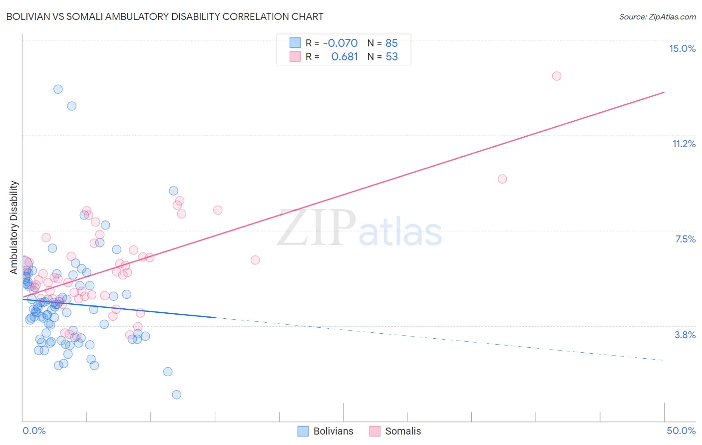 Bolivian vs Somali Ambulatory Disability
