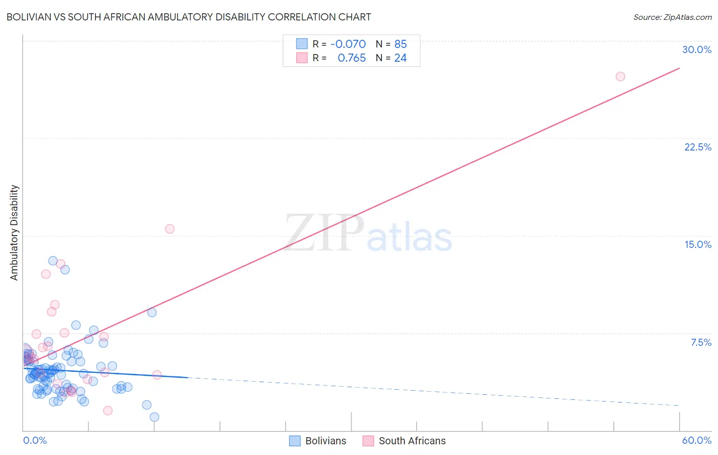 Bolivian vs South African Ambulatory Disability