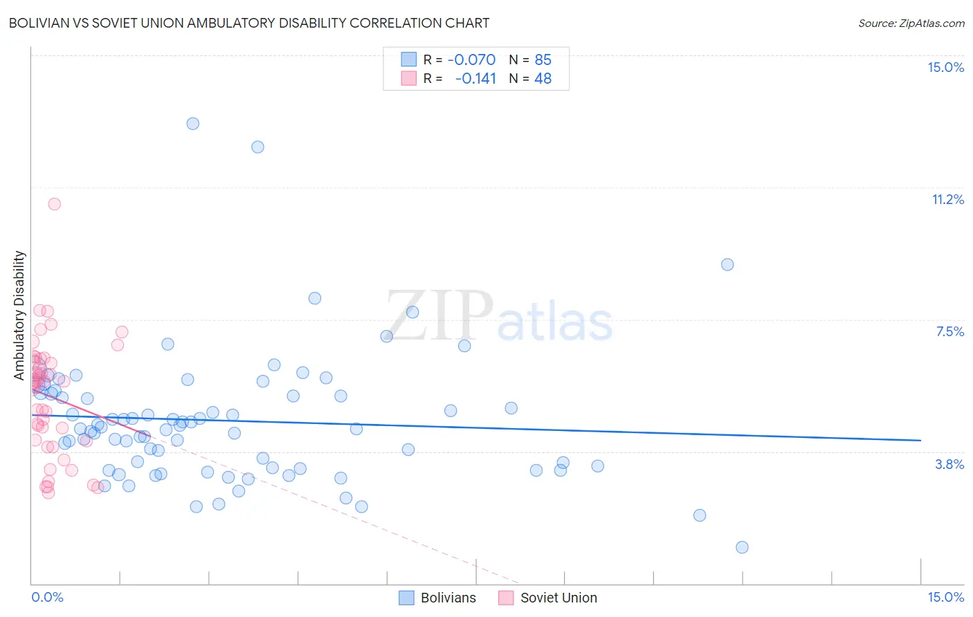 Bolivian vs Soviet Union Ambulatory Disability