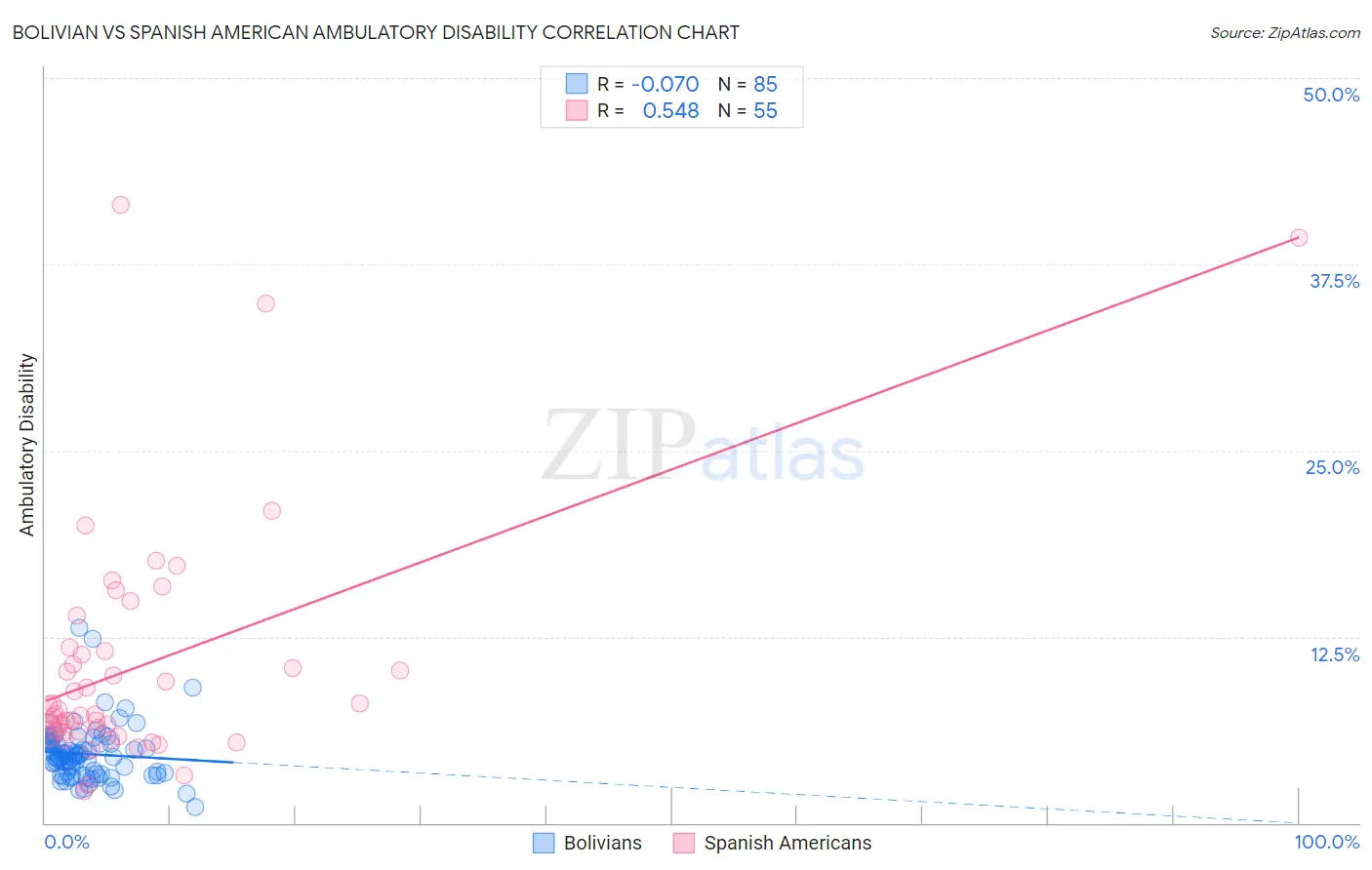 Bolivian vs Spanish American Ambulatory Disability