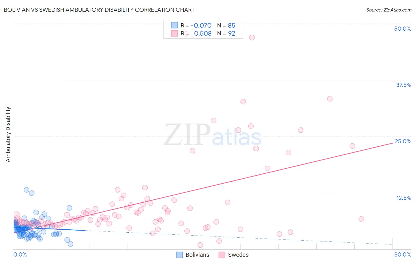 Bolivian vs Swedish Ambulatory Disability