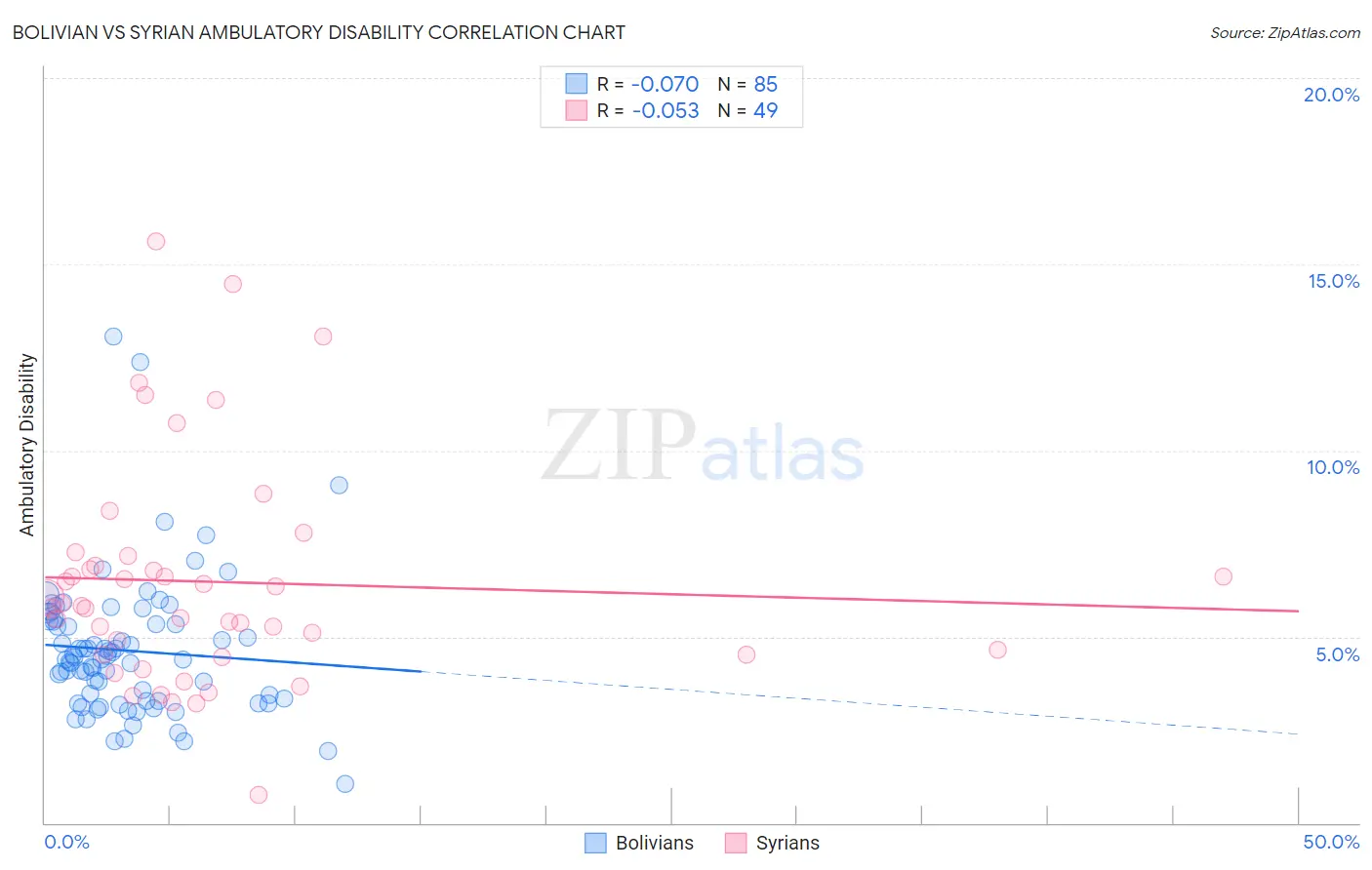Bolivian vs Syrian Ambulatory Disability