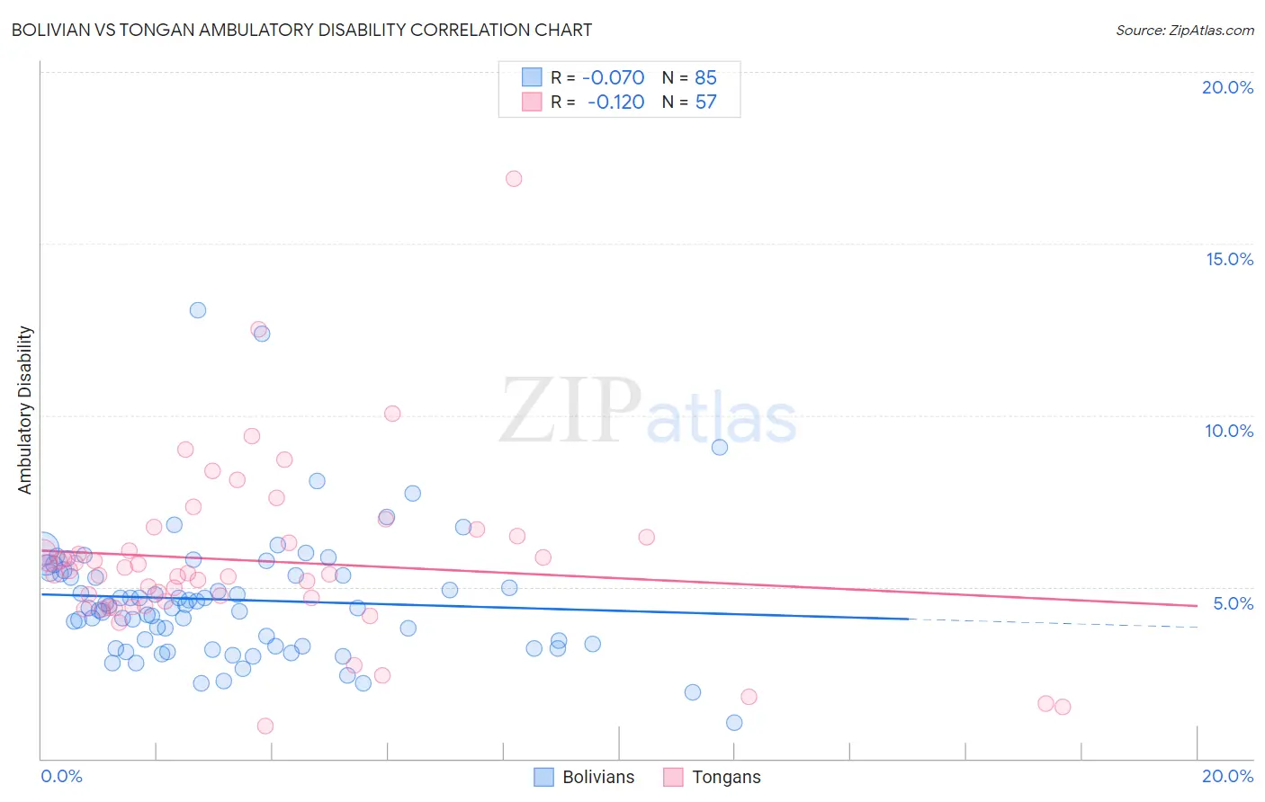 Bolivian vs Tongan Ambulatory Disability