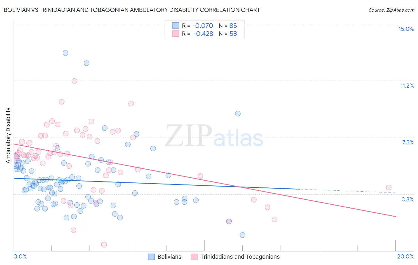 Bolivian vs Trinidadian and Tobagonian Ambulatory Disability