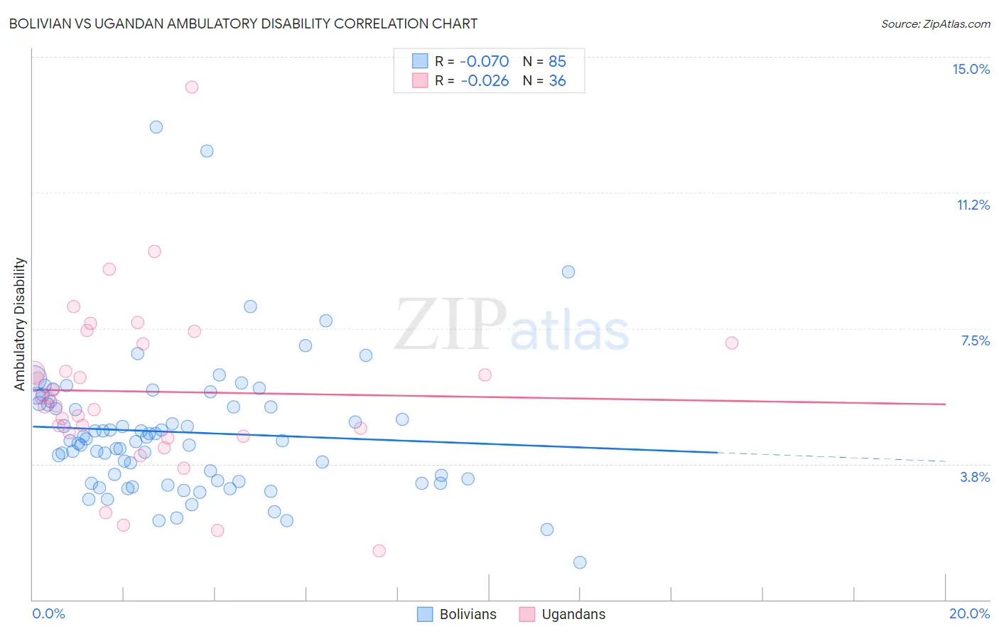 Bolivian vs Ugandan Ambulatory Disability