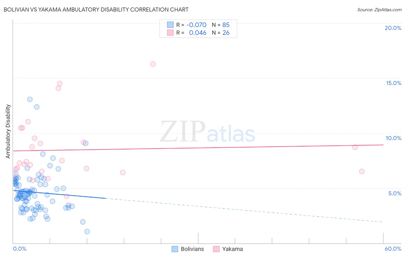 Bolivian vs Yakama Ambulatory Disability