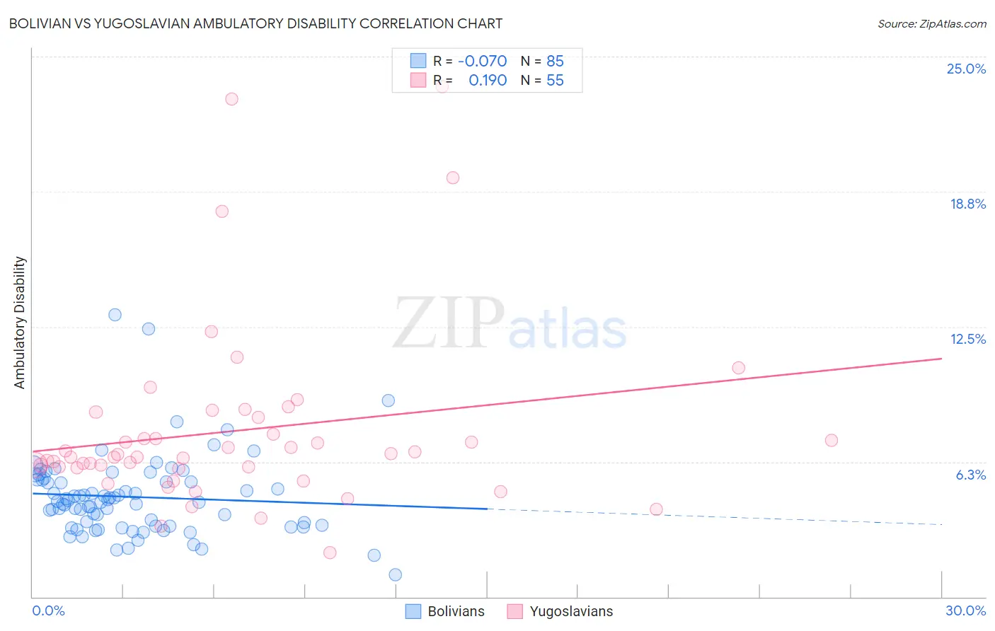 Bolivian vs Yugoslavian Ambulatory Disability