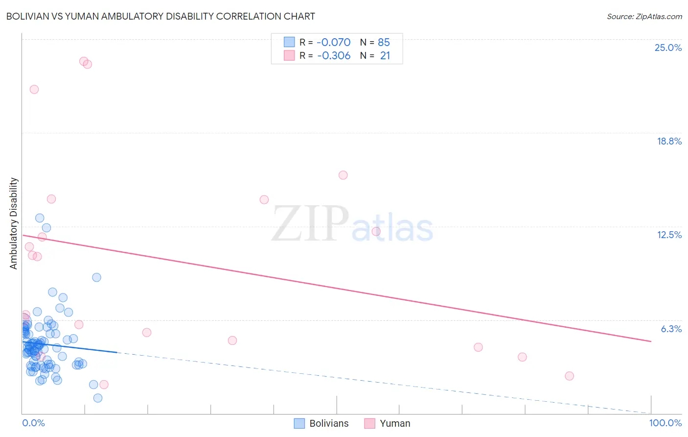 Bolivian vs Yuman Ambulatory Disability
