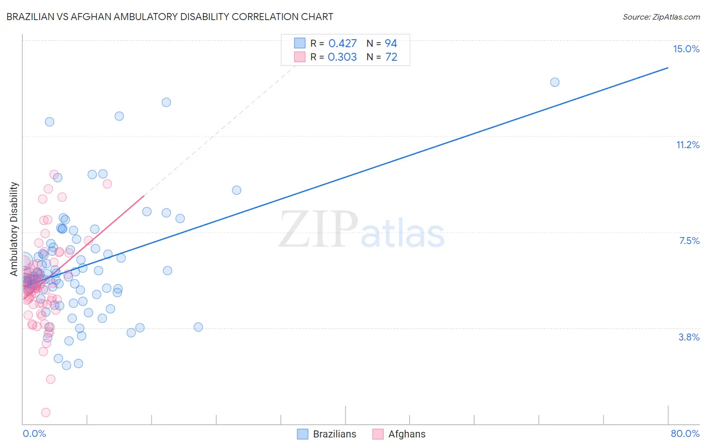 Brazilian vs Afghan Ambulatory Disability