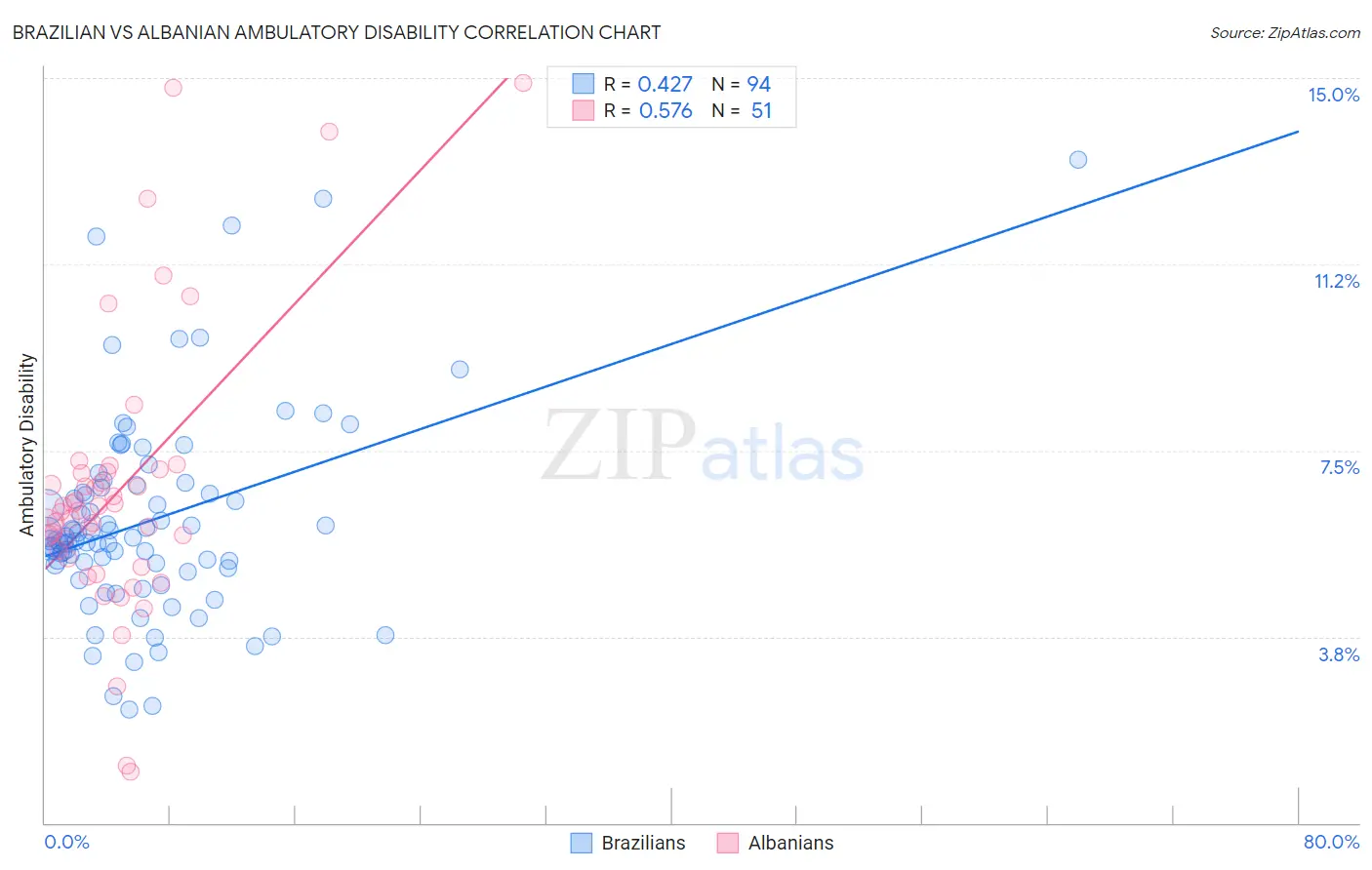 Brazilian vs Albanian Ambulatory Disability