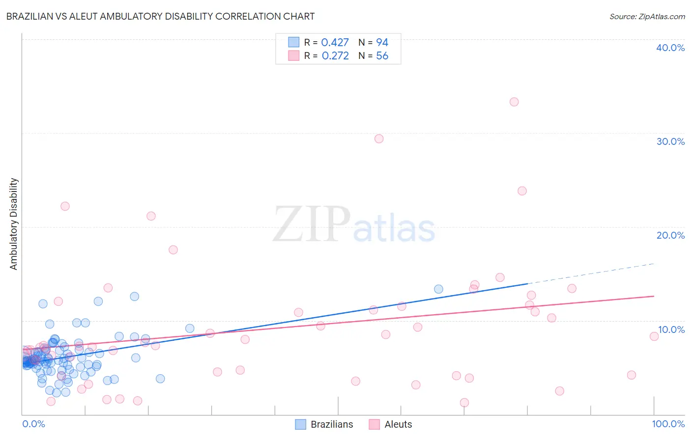Brazilian vs Aleut Ambulatory Disability