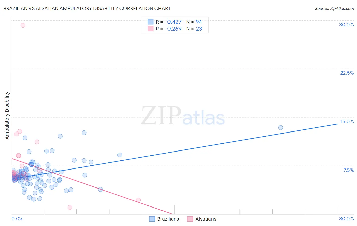 Brazilian vs Alsatian Ambulatory Disability