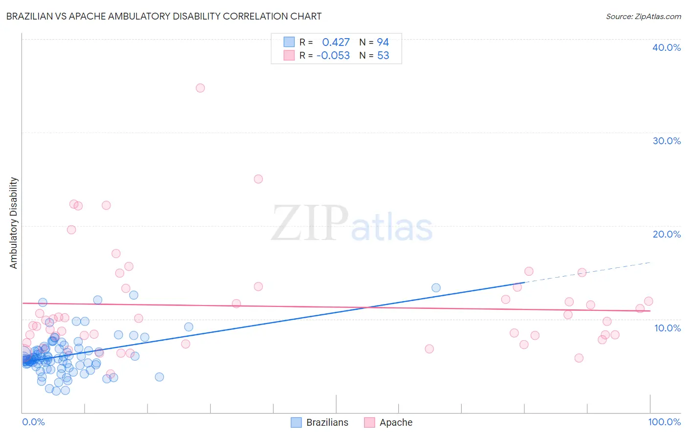 Brazilian vs Apache Ambulatory Disability