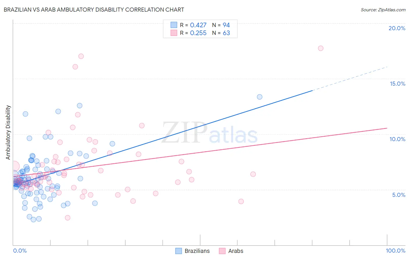 Brazilian vs Arab Ambulatory Disability