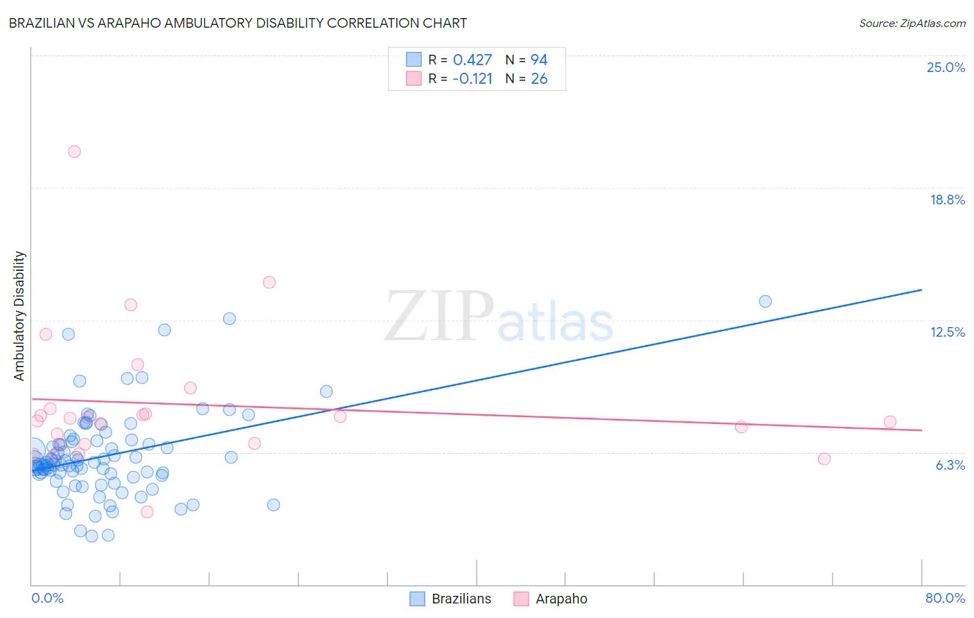 Brazilian vs Arapaho Ambulatory Disability