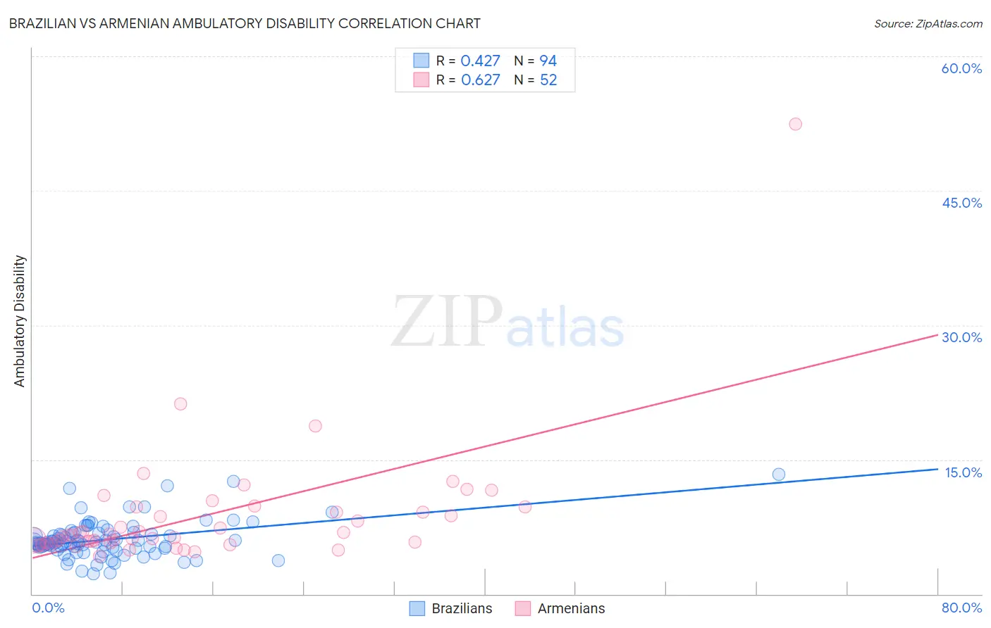 Brazilian vs Armenian Ambulatory Disability