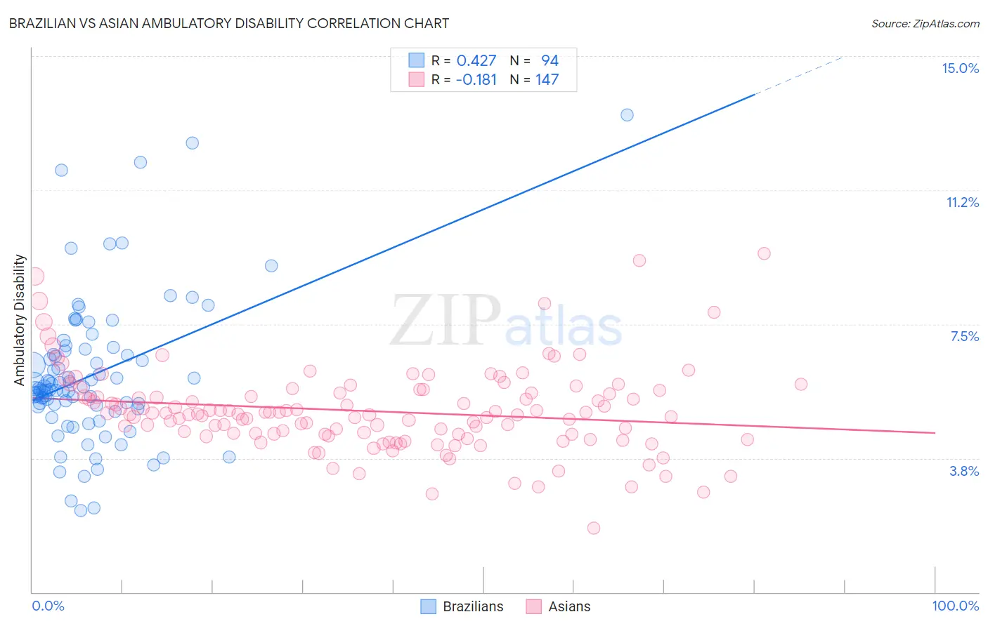 Brazilian vs Asian Ambulatory Disability