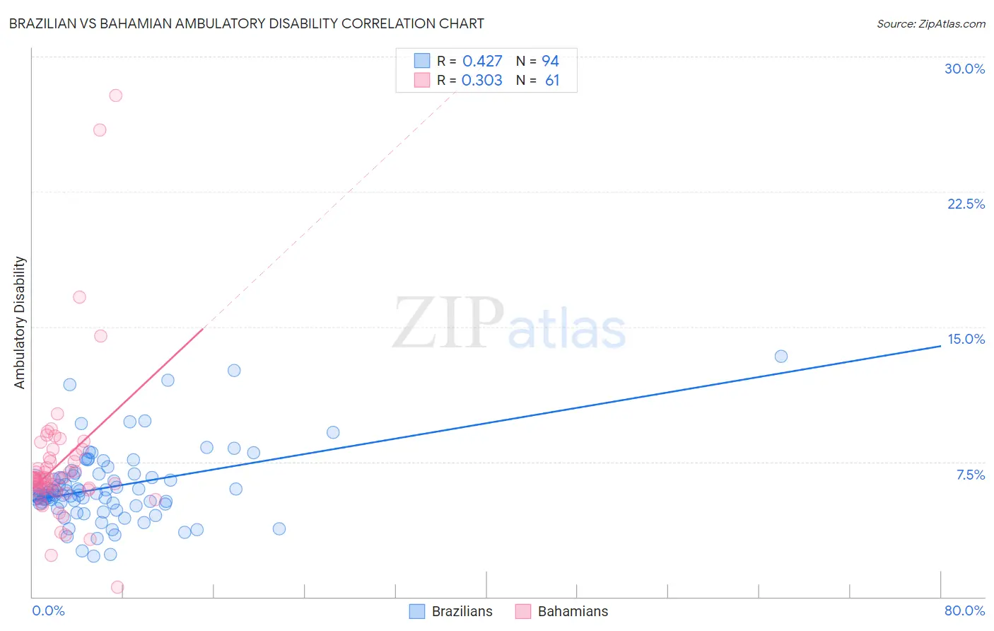 Brazilian vs Bahamian Ambulatory Disability