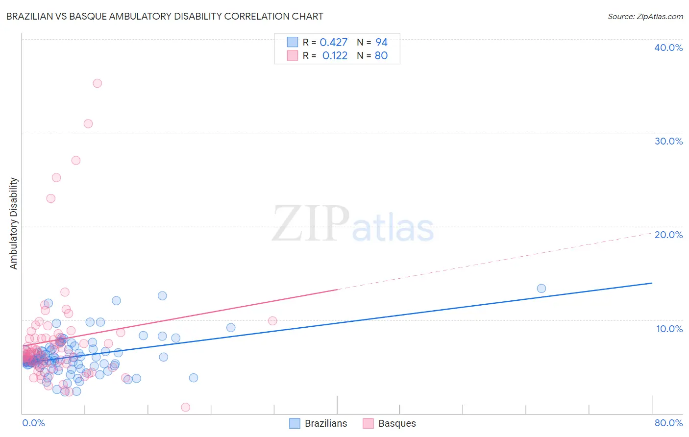 Brazilian vs Basque Ambulatory Disability