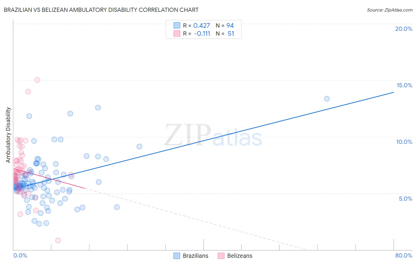 Brazilian vs Belizean Ambulatory Disability