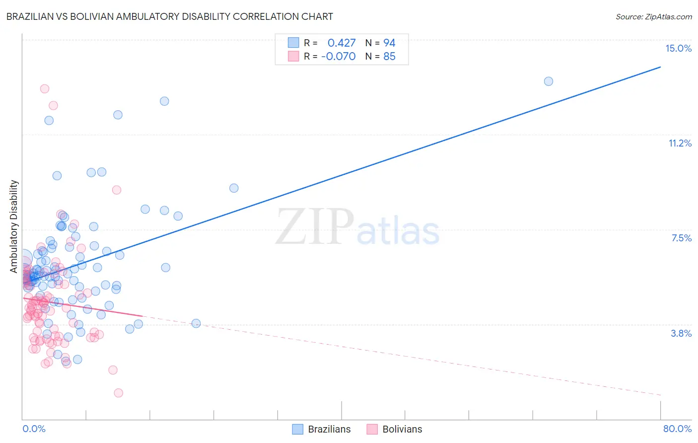 Brazilian vs Bolivian Ambulatory Disability