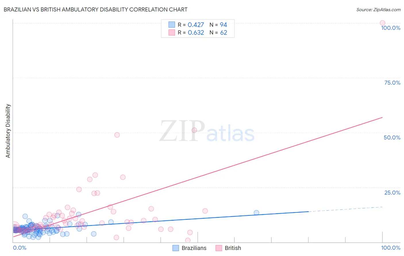 Brazilian vs British Ambulatory Disability