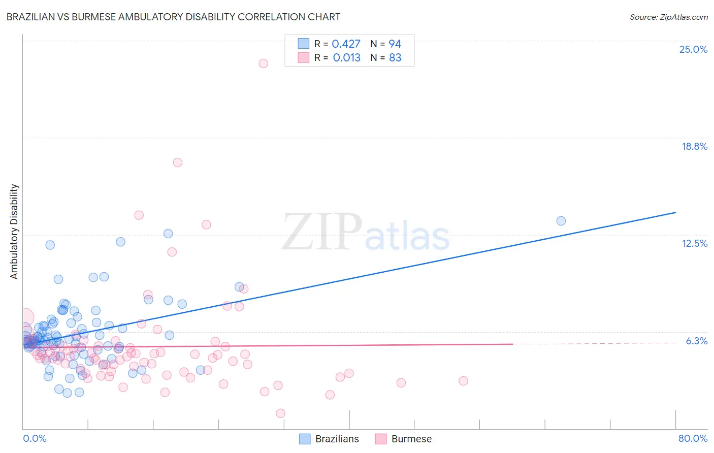 Brazilian vs Burmese Ambulatory Disability